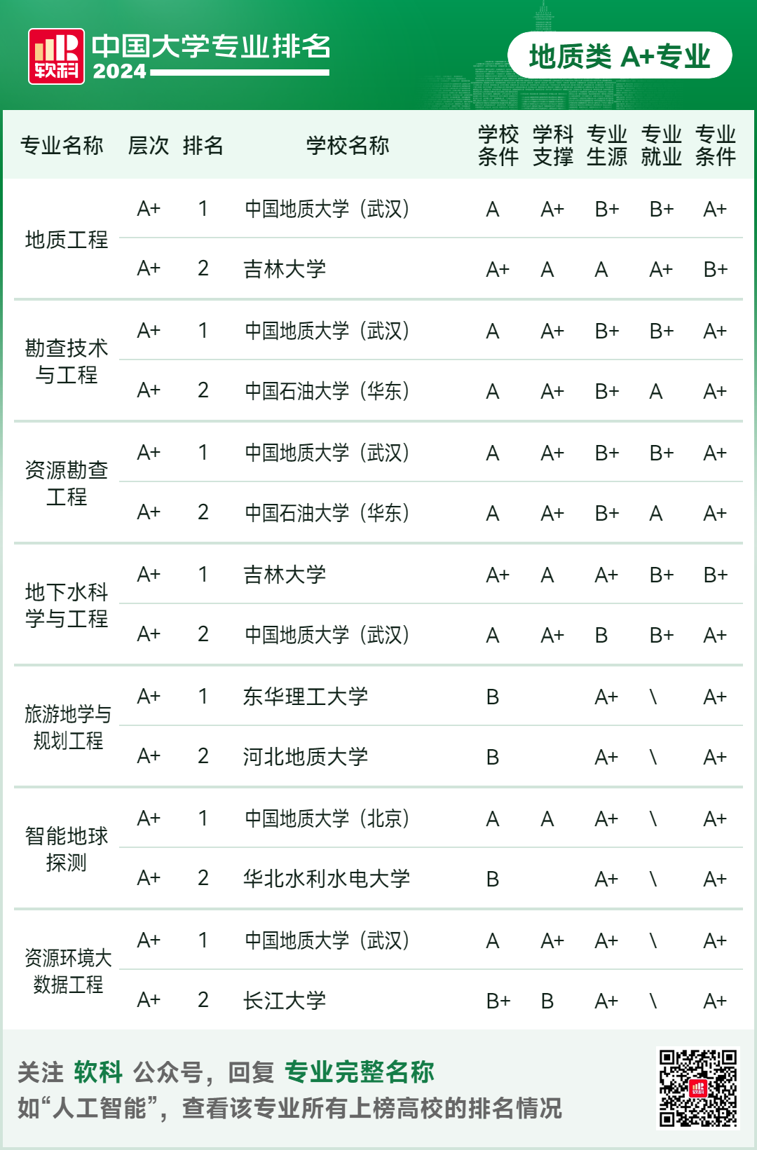 2024软科中国大学专业排名！A+级专业数北京最多  数据 排名 第66张